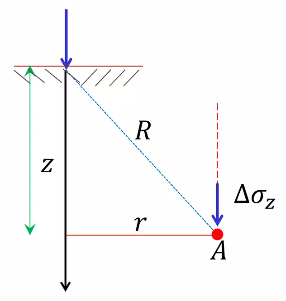 Vertical Stress Distribution
